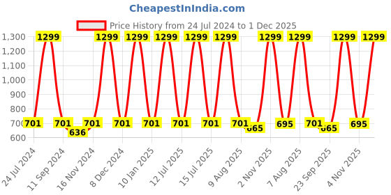 myntra.com eCraftIndia The Riskiest thing Motivational Quote Satin Matt Texture UV Wall Art Painting ecraftindia Price History Graph from 24 Jul 2024 to 1 Dec 2025