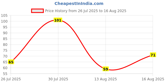 myntra.com eCraftIndia Thread Flower Rakhi ecraftindia Price History Graph from 26 Jul 2025 to 16 Aug 2025