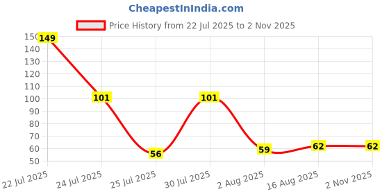 myntra.com eCraftIndia Thread Peacock Brother Rakhi ecraftindia Price History Graph from 22 Jul 2025 to 2 Nov 2025