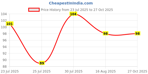 myntra.com eCraftIndia Thread Peacock Feather Rakhi ecraftindia Price History Graph from 23 Jul 2025 to 26 Oct 2025