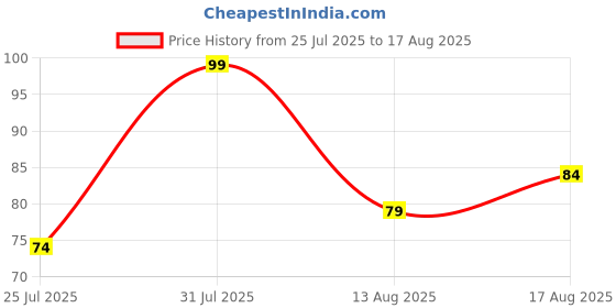 myntra.com eCraftIndia Thread Rakhi ecraftindia Price History Graph from 25 Jul 2025 to 17 Aug 2025