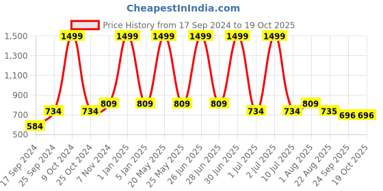 myntra.com eCraftIndia Transparent & Gold-Toned Cat Design Quirky Table Lamp ecraftindia Price History Graph from 17 Sep 2024 to 17 Oct 2025
