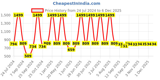 myntra.com eCraftIndia Transparent & Gold-Toned Flower Pot Design Quirky Table Lamp ecraftindia Price History Graph from 24 Jul 2024 to 5 Dec 2025