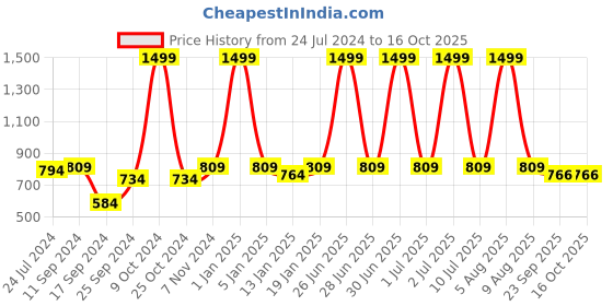 myntra.com eCraftIndia Transparent & Gold-Toned Happy Birthday Heart Design Quirky Table Lamp ecraftindia Price History Graph from 24 Jul 2024 to 16 Oct 2025