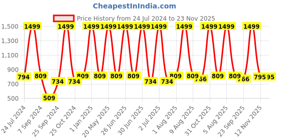 myntra.com eCraftIndia Transparent & Gold-Toned Rose Bouquet Design Quirky Table Lamp ecraftindia Price History Graph from 24 Jul 2024 to 22 Nov 2025