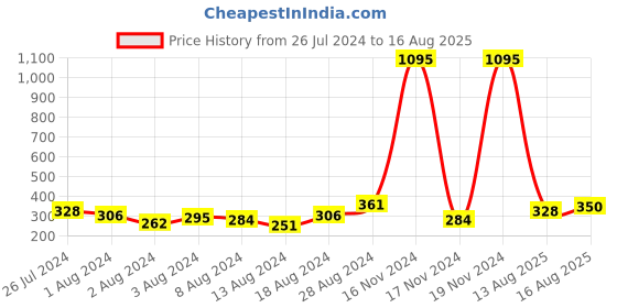 myntra.com eCraftIndia Turquoise Blue & Gold-Toned Pearl-Beaded Lord Krishna Rakhi Gift Set ecraftindia Price History Graph from 26 Jul 2024 to 16 Aug 2025