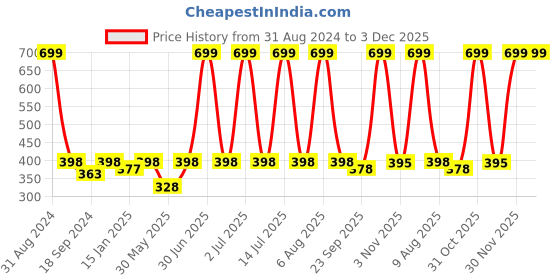 myntra.com eCraftIndia Unisex Black & Green Matt Texture UV Art Painting ecraftindia Price History Graph from 31 Aug 2024 to 3 Dec 2025