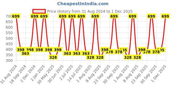 myntra.com eCraftIndia Unisex Black & White Printed Wall Art ecraftindia Price History Graph from 31 Aug 2024 to 1 Dec 2025