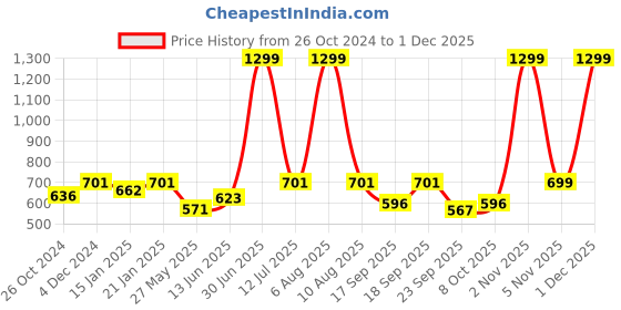 myntra.com eCraftIndia Unisex Bronw & Orange Handcrafted Owl Theme Tribal Art Iron Key Holder With 5 Hooks ecraftindia Price History Graph from 26 Oct 2024 to 1 Dec 2025