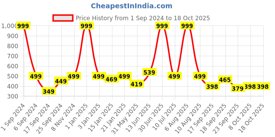 myntra.com eCraftIndia Unisex Brown Handcrafted Home Theme Multiutility Wooden 7 Hooks Key Holder ecraftindia Price History Graph from 1 Sep 2024 to 18 Oct 2025