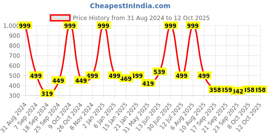 myntra.com eCraftIndia Unisex Brown Sweet Home Handcrafted Multiutility 7 Hooks Wooden Mobile & Key Holder ecraftindia Price History Graph from 31 Aug 2024 to 12 Oct 2025