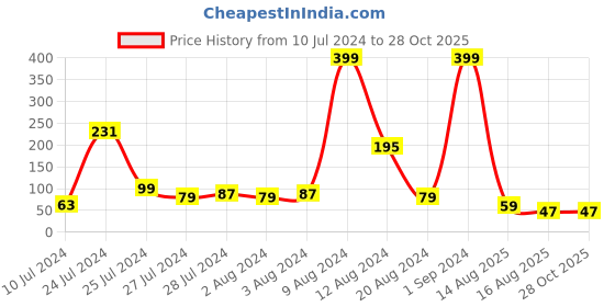 myntra.com eCraftIndia Unisex Designer Pearl Rakhi ecraftindia Price History Graph from 10 Jul 2024 to 27 Oct 2025