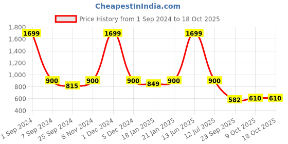 myntra.com eCraftIndia Unisex Gold-Toned Lord Ganesha and Goddess Lakshmi Showpiece with Diya ecraftindia Price History Graph from 1 Sep 2024 to 18 Oct 2025