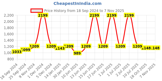 myntra.com eCraftIndia Unisex Green And Orange Handcrafted Decorative Polyresin Showpiece ecraftindia Price History Graph from 18 Sep 2024 to 6 Nov 2025