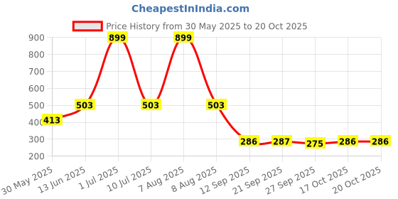 myntra.com eCraftIndia Unisex Green & White Handcrafted Lord Ganesha Showpiece ecraftindia Price History Graph from 30 May 2025 to 20 Oct 2025