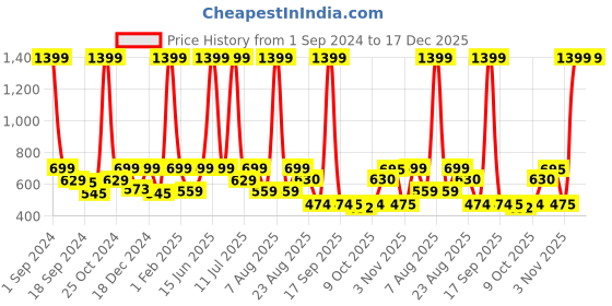 myntra.com eCraftIndia Unisex Grey Handcrafted Meditating Lady in Yoga Pose Showpiece ecraftindia Price History Graph from 1 Sep 2024 to 17 Dec 2025