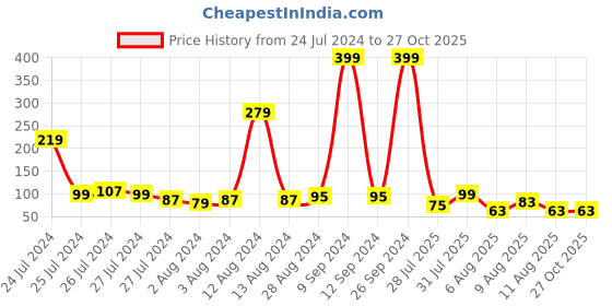 myntra.com eCraftIndia Unisex Om Trishul Rudraksha Bracelet Rakhi ecraftindia Price History Graph from 24 Jul 2024 to 26 Oct 2025