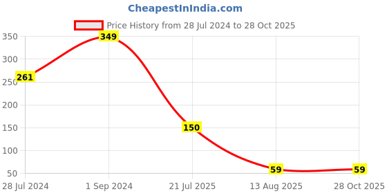 myntra.com eCraftIndia Unisex Peacock Charm Rakhi With Roli Chawal ecraftindia Price History Graph from 28 Jul 2024 to 27 Oct 2025