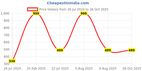 myntra.com eCraftIndia Unisex Peocock Rakhi With Mug and Roli Chawal Pack, Greeting Card ecraftindia Price History Graph from 26 Jul 2024 to 26 Oct 2025