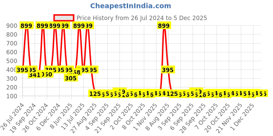 myntra.com eCraftIndia Unisex Purple & Yellow Radha Krishna Playing Flute Satin Matt Texture UV Wall Art ecraftindia Price History Graph from 26 Jul 2024 to 5 Dec 2025