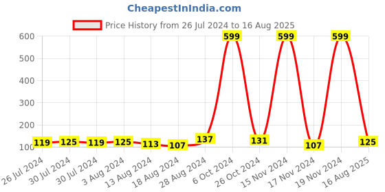 myntra.com eCraftIndia Unisex Set of 2 Floral Rakhi ecraftindia Price History Graph from 26 Jul 2024 to 16 Aug 2025