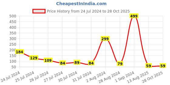 myntra.com eCraftIndia Unisex Set Of 2 Flower & Tree Charm Rakhi ecraftindia Price History Graph from 24 Jul 2024 to 28 Oct 2025