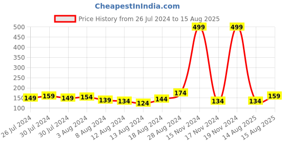 myntra.com eCraftIndia Unisex Set of 2 Jai Shri Ram Rakhi ecraftindia Price History Graph from 26 Jul 2024 to 15 Aug 2025