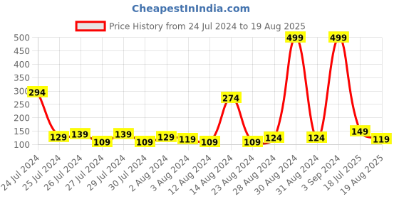 myntra.com eCraftIndia Unisex Set of 2 Jai Shri Ram with Mace & Lord Hanuman Religious Rakhi ecraftindia Price History Graph from 24 Jul 2024 to 19 Aug 2025