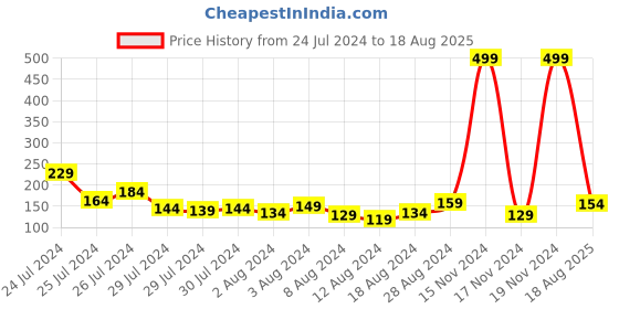 myntra.com eCraftIndia Unisex Set of 2 Lord Ganesha & Peacock Rakhi ecraftindia Price History Graph from 24 Jul 2024 to 18 Aug 2025