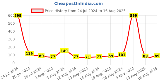 myntra.com eCraftIndia Unisex Set Of 2 Stone-Studded & Beaded Rakhi ecraftindia Price History Graph from 24 Jul 2024 to 16 Aug 2025