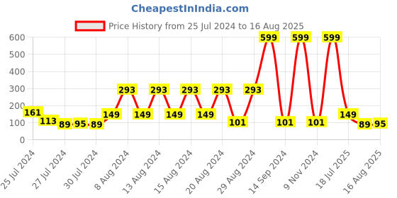 myntra.com eCraftIndia Unisex Set Of 2 Stone-Studded Floral Bhaiya Bhabhi Rakhi Set ecraftindia Price History Graph from 25 Jul 2024 to 16 Aug 2025