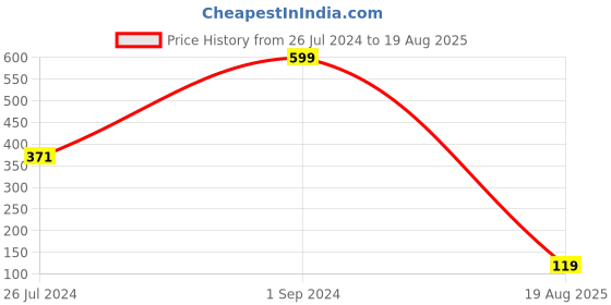myntra.com eCraftIndia Unisex Set Of 3 Enamelled Rakhis With Roli & Chawal ecraftindia Price History Graph from 26 Jul 2024 to 19 Aug 2025