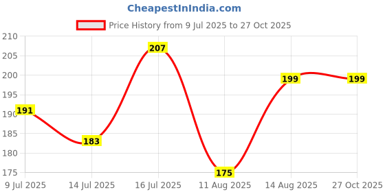 myntra.com eCraftIndia Unisex Set Of 3 Flower Charm Rakhis ecraftindia Price History Graph from 9 Jul 2025 to 27 Oct 2025