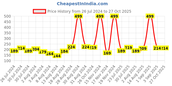 myntra.com eCraftIndia Unisex Set of 3 Kalash Flute & Peacock Rakhis With Roli Chawal ecraftindia Price History Graph from 26 Jul 2024 to 27 Oct 2025