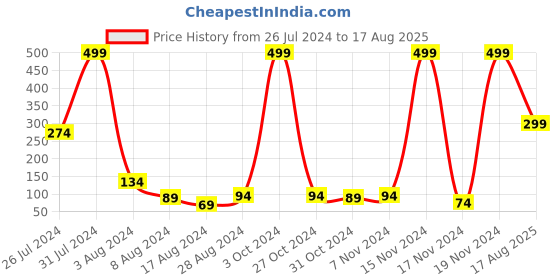 myntra.com eCraftIndia Unisex Set of 3 Lord Ganesha & Peacock Rakhi ecraftindia Price History Graph from 26 Jul 2024 to 17 Aug 2025