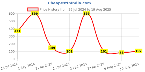 myntra.com eCraftIndia Unisex Set Of 3 Pearl Beaded Om & Shree Charm Rakhi ecraftindia Price History Graph from 26 Jul 2024 to 19 Aug 2025