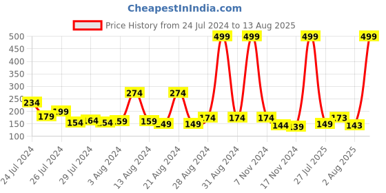 myntra.com eCraftIndia Unisex Set of 4 Beads & Kundan-Studded Rakhis with Roli & Chawal ecraftindia Price History Graph from 24 Jul 2024 to 13 Aug 2025