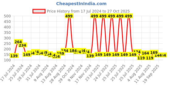 myntra.com eCraftIndia Unisex Set Of 4 Charm & Beaded Rakhi ecraftindia Price History Graph from 17 Jul 2024 to 27 Oct 2025