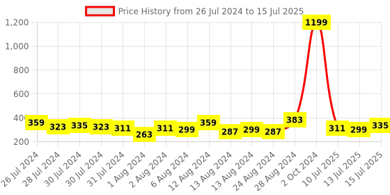 myntra.com eCraftIndia Unisex Set Of 4 Designer Rakhi Gift Set ecraftindia Price History Graph from 26 Jul 2024 to 13 Jul 2025