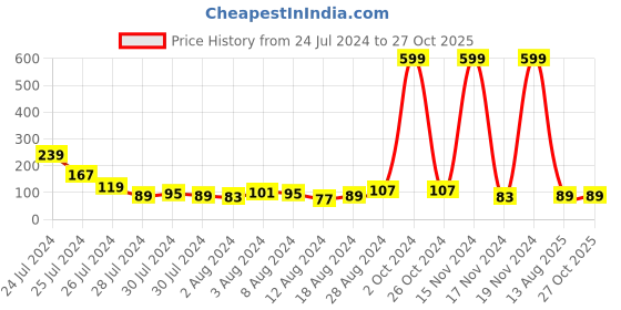 myntra.com eCraftIndia Unisex Set Of 4 Ganesha-Charm & Beaded Rakhi ecraftindia Price History Graph from 24 Jul 2024 to 26 Oct 2025