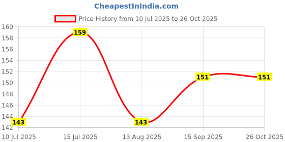 myntra.com eCraftIndia Unisex Set Of 4  Rakhi With Roli Chawal ecraftindia Price History Graph from 10 Jul 2025 to 26 Oct 2025