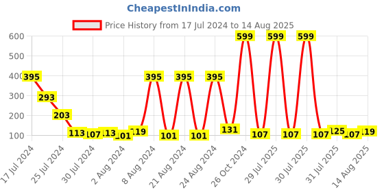 myntra.com eCraftIndia Unisex Set Of 4 Stone Studded & Pearls Beaded Thread Rakhis ecraftindia Price History Graph from 17 Jul 2024 to 14 Aug 2025