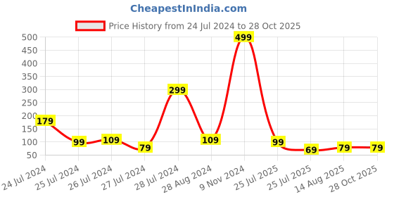 myntra.com eCraftIndia Unisex Set Of 5 Om-Rudraksh-Swastik-Ganesh Charm Rakhi With Roli Chawal ecraftindia Price History Graph from 24 Jul 2024 to 28 Oct 2025