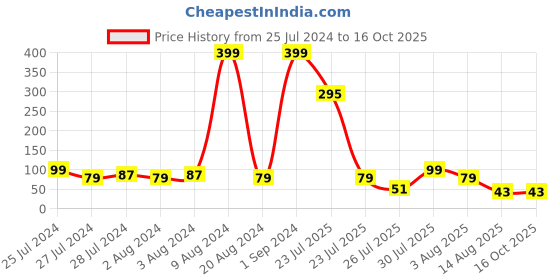 myntra.com eCraftIndia Unisex Stone and Pearl Rakhi ecraftindia Price History Graph from 25 Jul 2024 to 16 Oct 2025