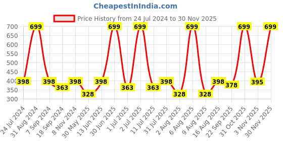 myntra.com eCraftIndia Unisex White & Pink Matt Texture UV Art Painting ecraftindia Price History Graph from 24 Jul 2024 to 29 Nov 2025