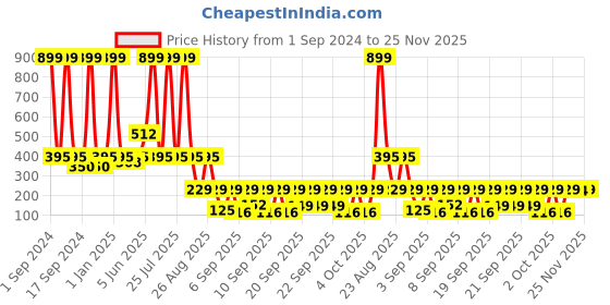 myntra.com eCraftIndia Unisex Yellow & Brown Radha Krishna Playing Flute Satin Matt Texture UV Wall Painting ecraftindia Price History Graph from 1 Sep 2024 to 25 Nov 2025
