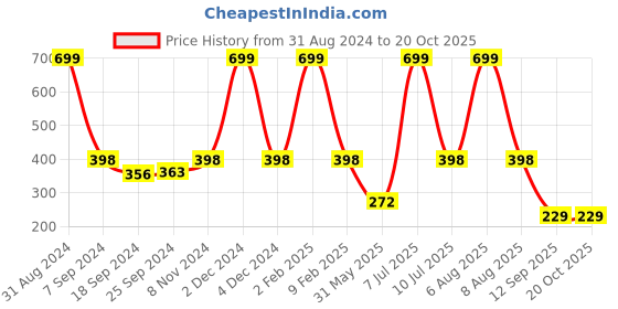 myntra.com eCraftIndia Violet & Red Lord Ganesha Satin Matt Textured UV Wall Art ecraftindia Price History Graph from 31 Aug 2024 to 20 Oct 2025