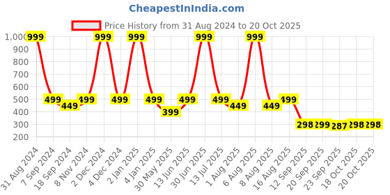 myntra.com eCraftIndia Wall Hanging With Chain ecraftindia Price History Graph from 31 Aug 2024 to 20 Oct 2025
