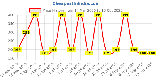 myntra.com eCraftIndia White 10 Pieces Messages Greeting Cards ecraftindia Price History Graph from 14 Mar 2025 to 13 Oct 2025