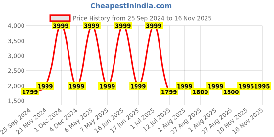 myntra.com eCraftIndia White 3 Pieces Standing Lord Ganesha Idols Playing Harmonium Orange Showpieces ecraftindia Price History Graph from 25 Sep 2024 to 16 Nov 2025
